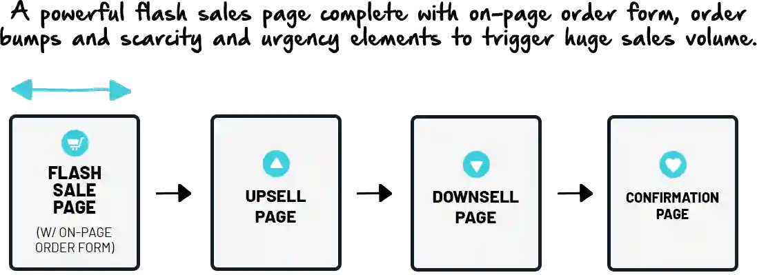 FlashSale Funnel Template Strategy concept