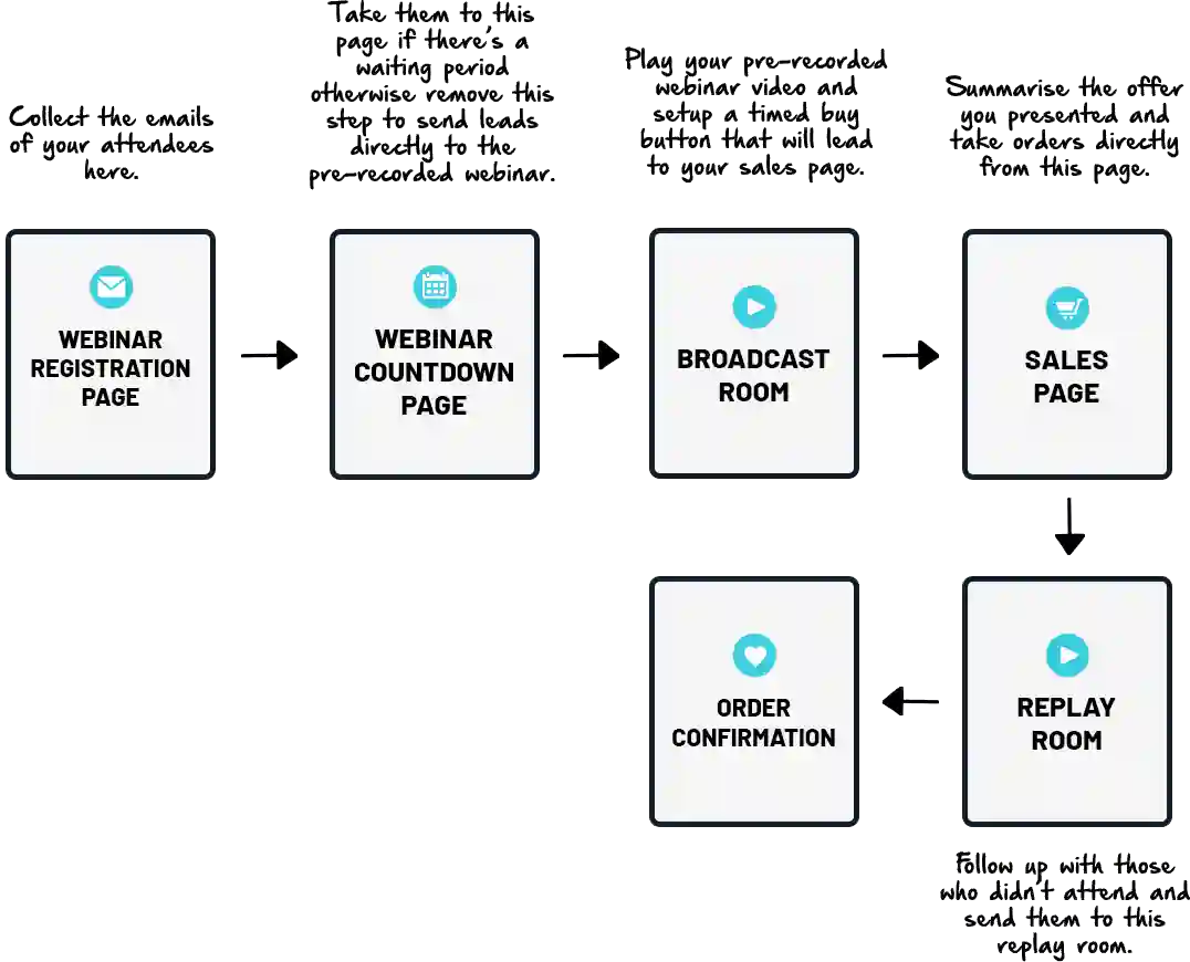 Live Webinar Funnel Strategy template concept