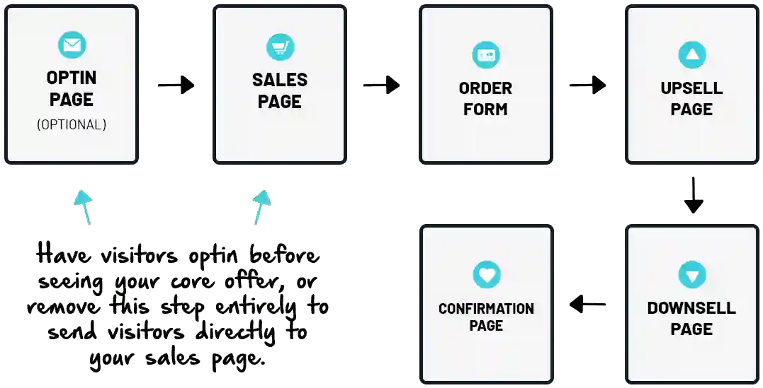 Vendor Funnel Template Strategy concept